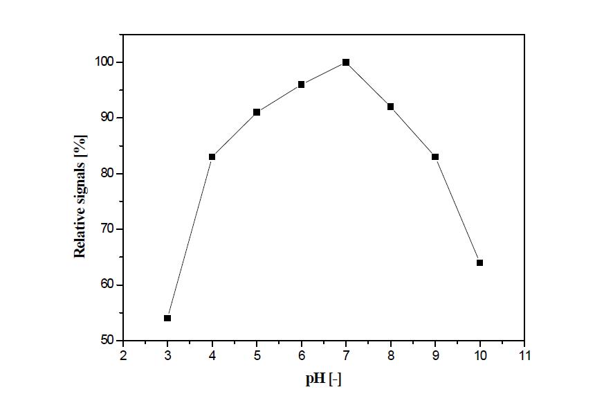 광섬유에 고정화 된 글루탐산산화효소의 pH에 따른 활성
