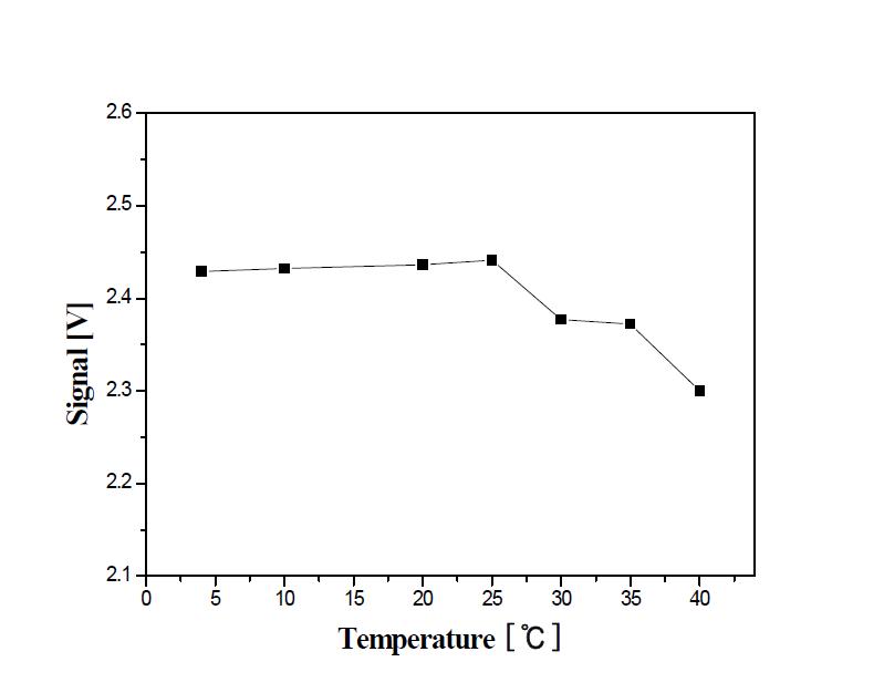 광섬유 젖산센서의 온도에 따른 효소활성