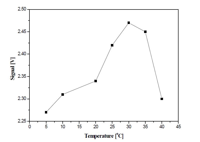 광섬유 콜린센서의 온도에 따른 효소활성