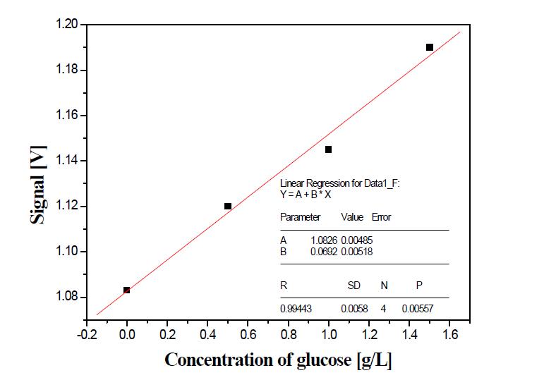 광섬유 포도당센서의 보정곡선