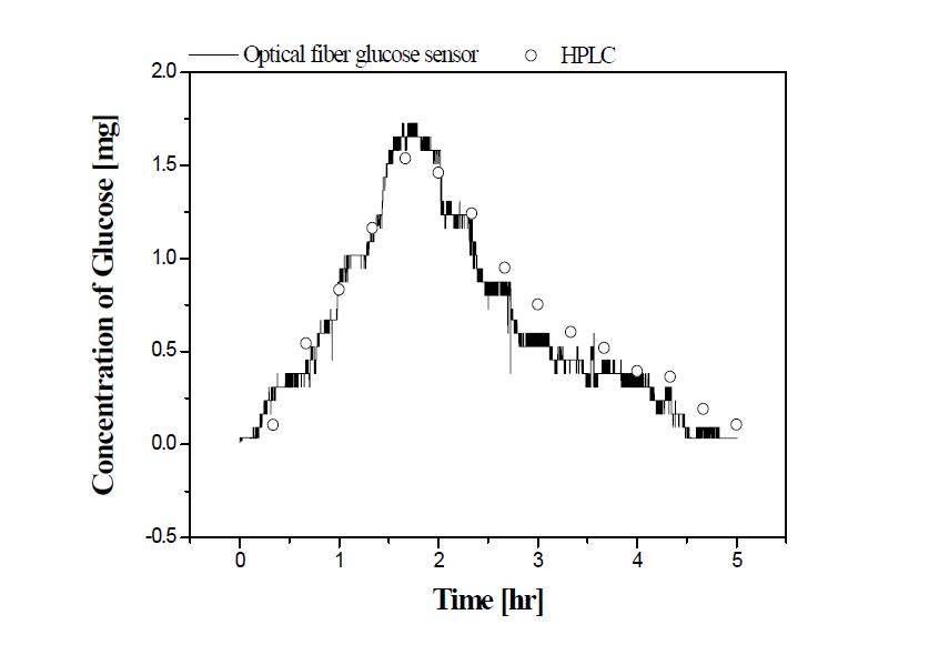 광섬유 포도당센서의 연속모니터링 데이터