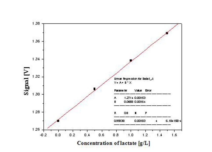 광섬유 젖산센서의 보정곡선