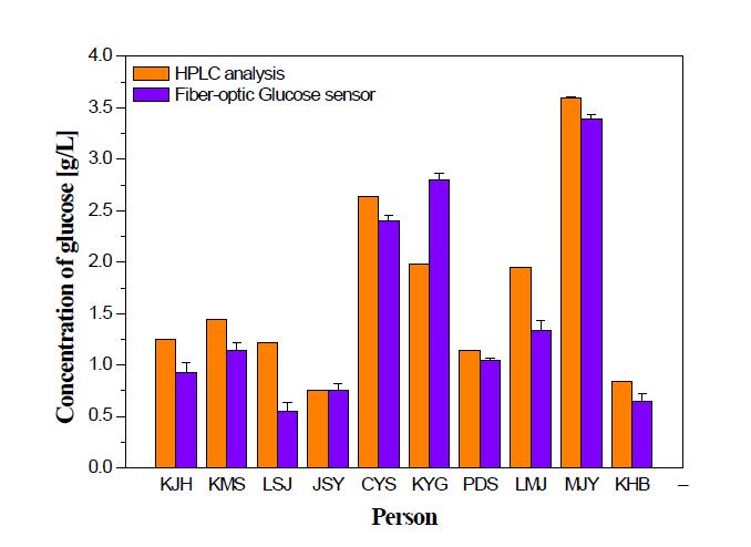 생화학분석기와 광섬유 포도당센서의 비교분석