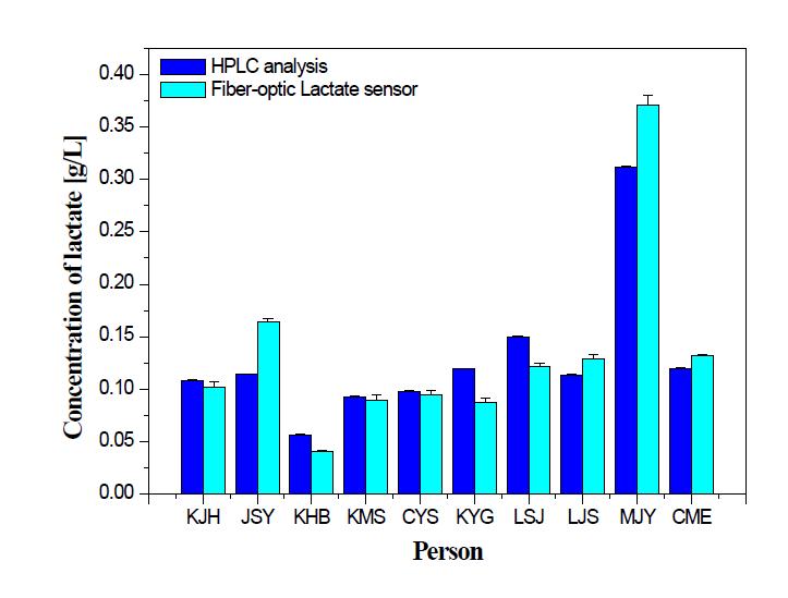 생화학분석기와 광섬유 젖산센서의 비교분석
