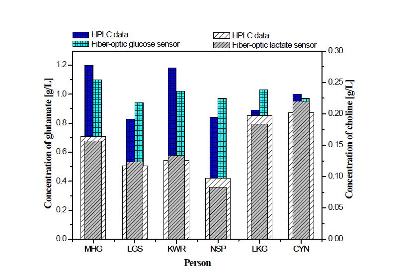 광섬유 글루탐산 및 콜린센서와 HPLC를 이용한 데이터 비교분석