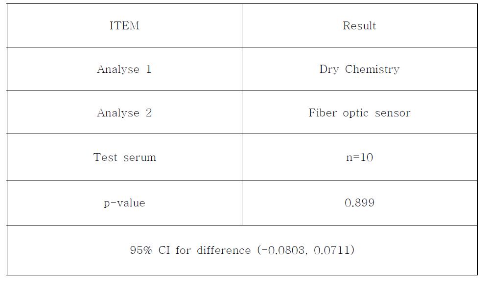 Two-Sample T test(젖산 검출)