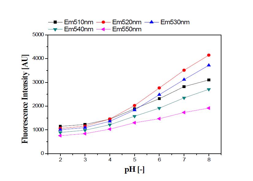 pH에 따른 LB배지에서의 pH 검출용 형광센서막의 특성