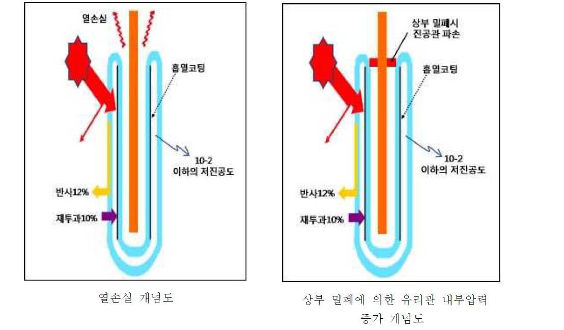 국외(수입)의 집열장치의 구조