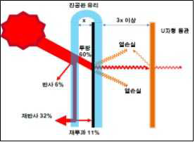 태양열의 집열과정