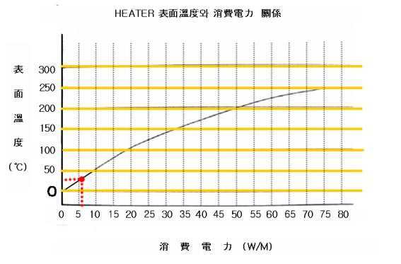 전열선 3선을 내삽 할 경우 전력 소모량