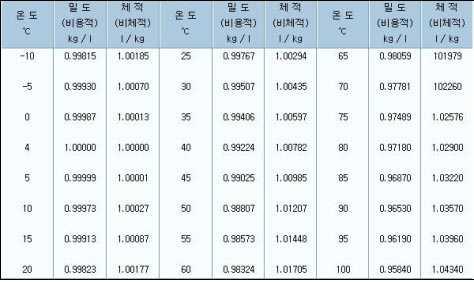 물의 온도 상승에 따른 체적변화표