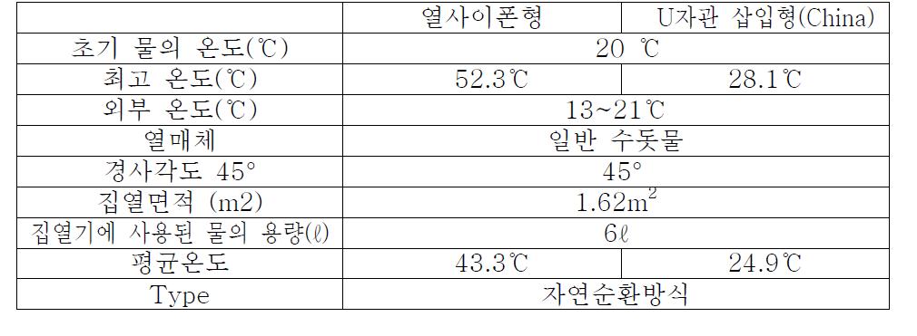 이상의 결과들을 비교 분석한 결과