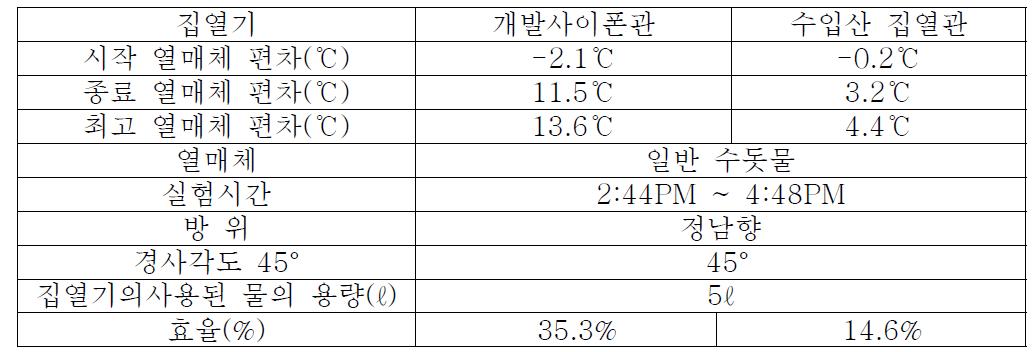 이상의 결과들을 비교 분석한 결과