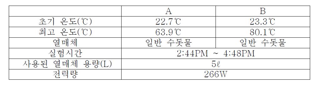 이상의 결과들을 비교 분석한 결과