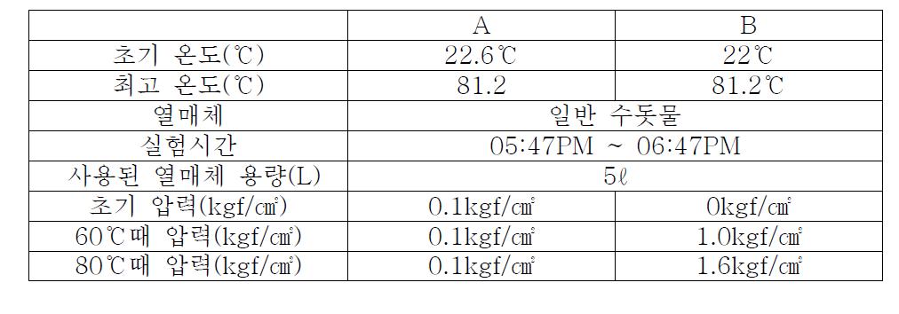 이상의 결과들을 비교 분석한 결과