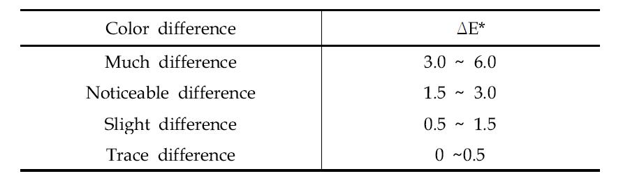 치과재료의 색차 구분