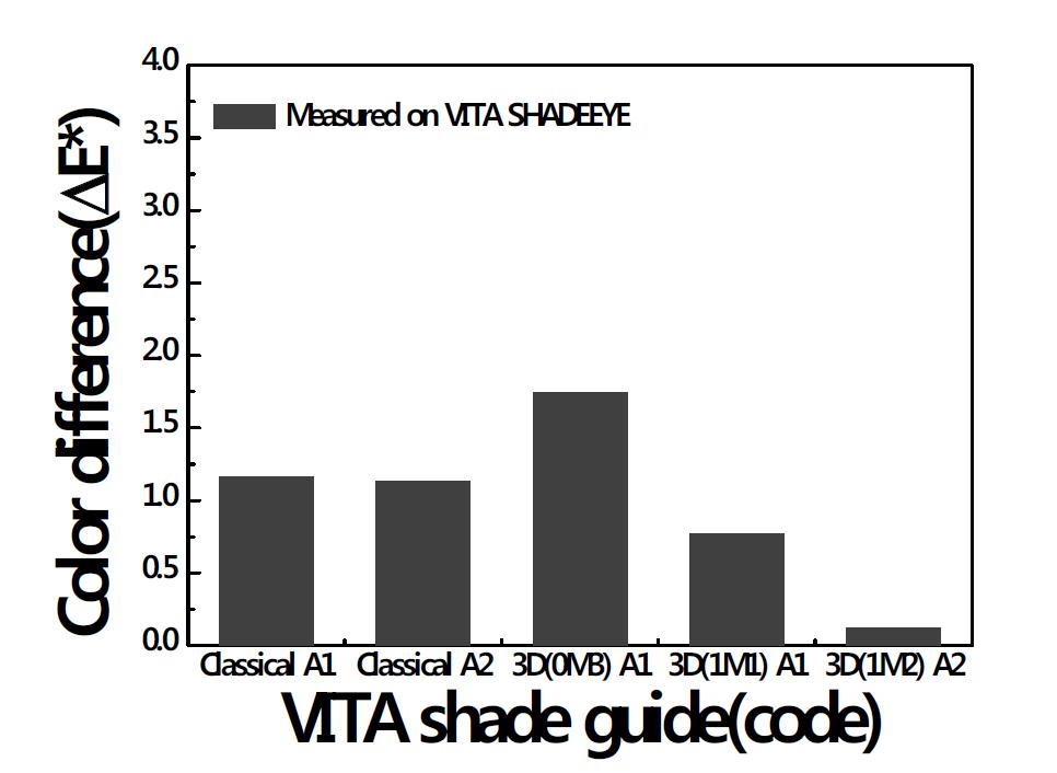 다양한 색조 가이드와 3Y-TZP의 색차비교 값