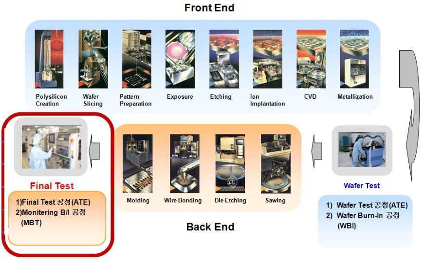 [보고서]20Mhz Full Test용 Monitering BurnIn Test System 개발