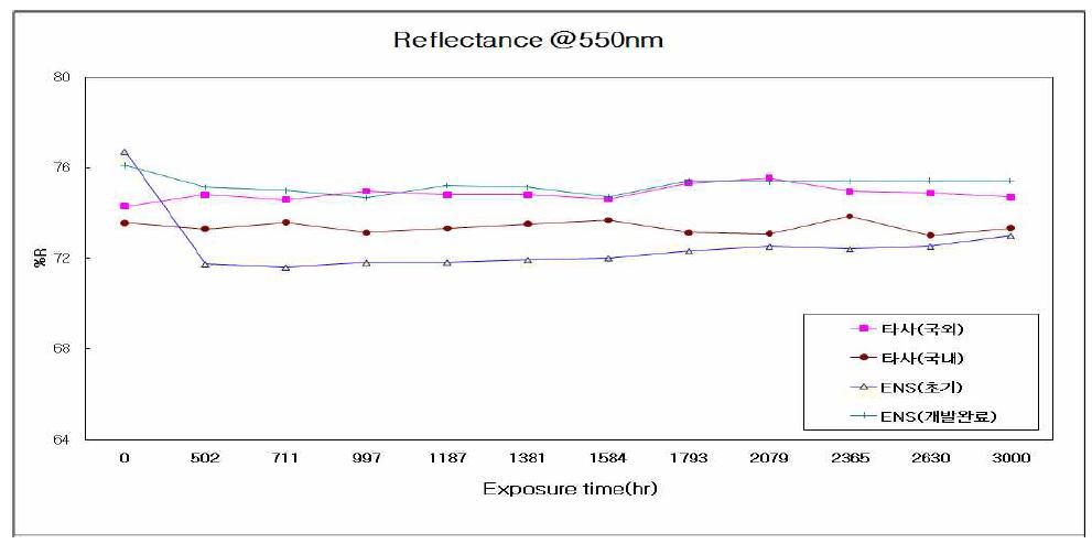 UV 피폭 3000 시간 Test 반사율의 변화