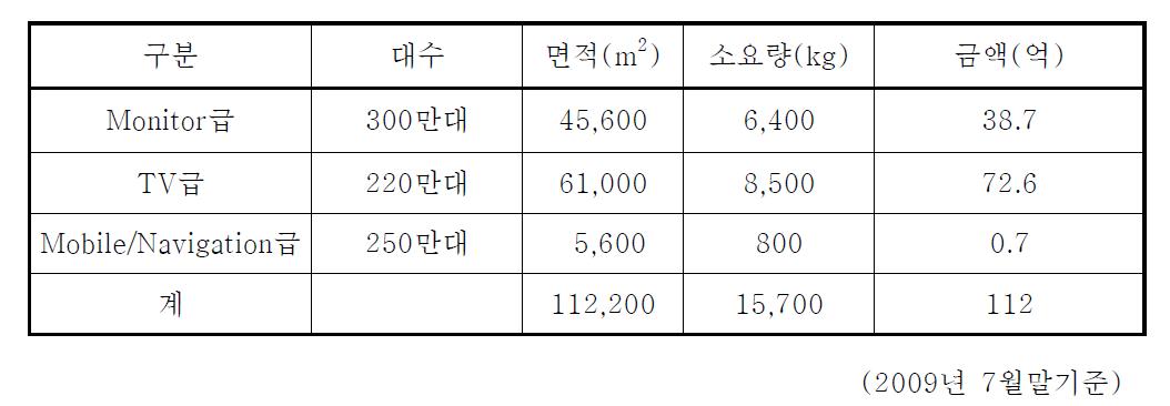 LCD BLU시장 및 고반사, 방열 도료소요량(SEC, LPL월간 LCD생산기준)