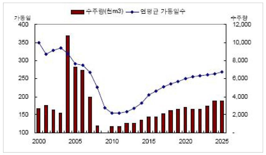 LNG 선박 시장 중장기 전망