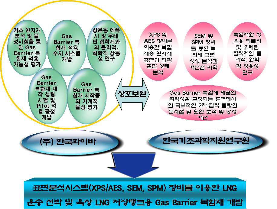 공동기술개발 모식도