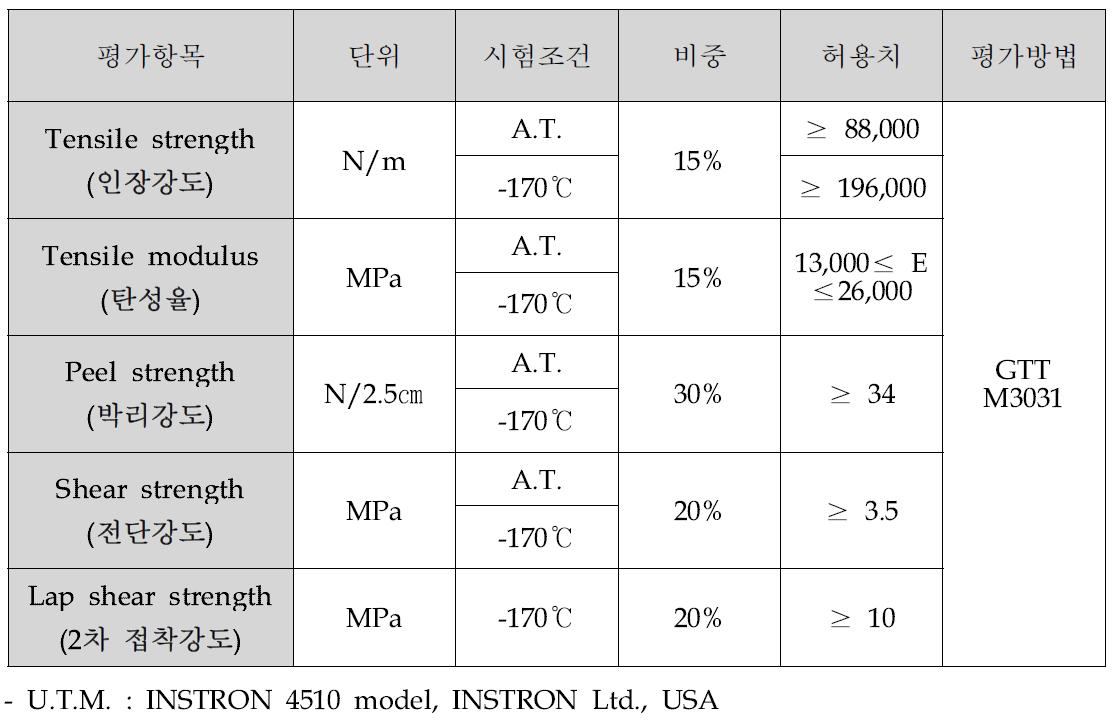 복합재 제품의 기계적 물성평가 항목 및 물성 요구치