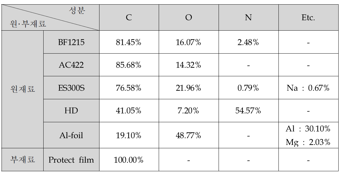 복합재용 원·부재료의 XPS 분석 결과