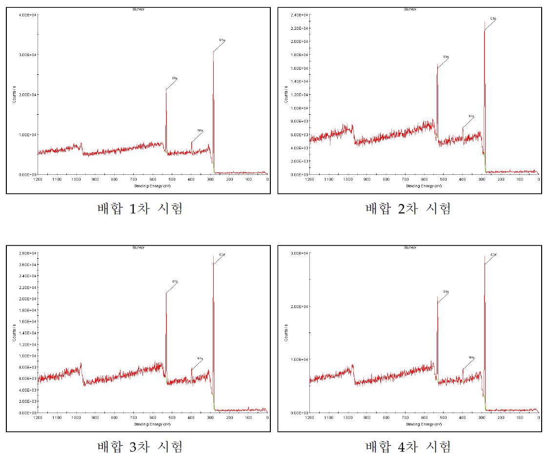 복합재용 수지의 XPS Spectra