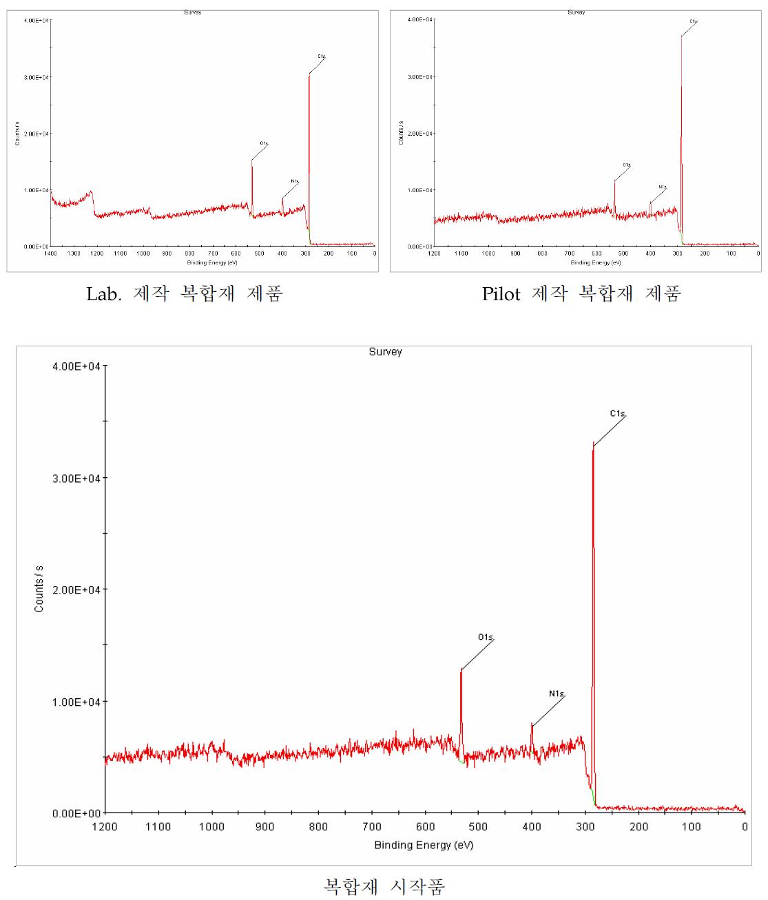 복합재의 XPS Spectra