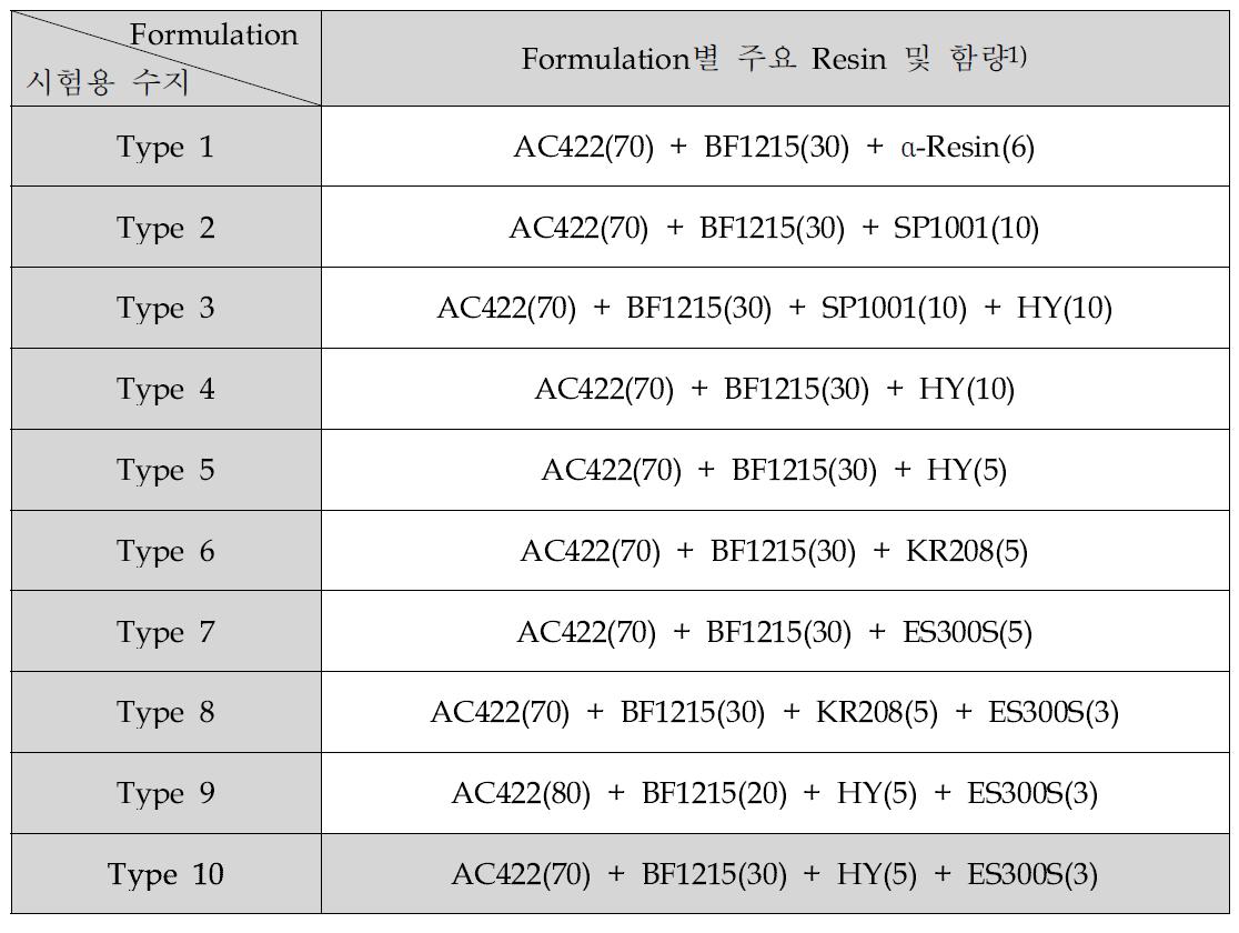 시험용 Formulation 요약