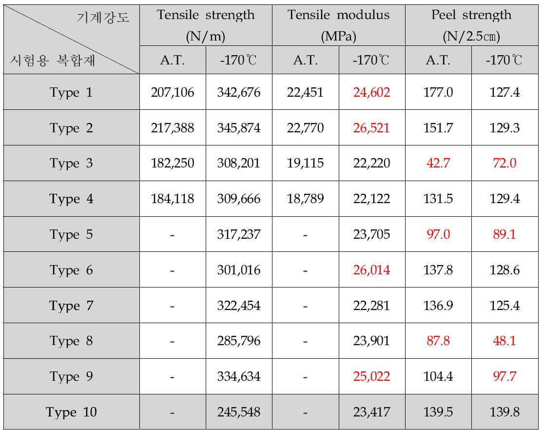 시험용 Formulation별 복합재의 기계적 물성평가 결과 요약