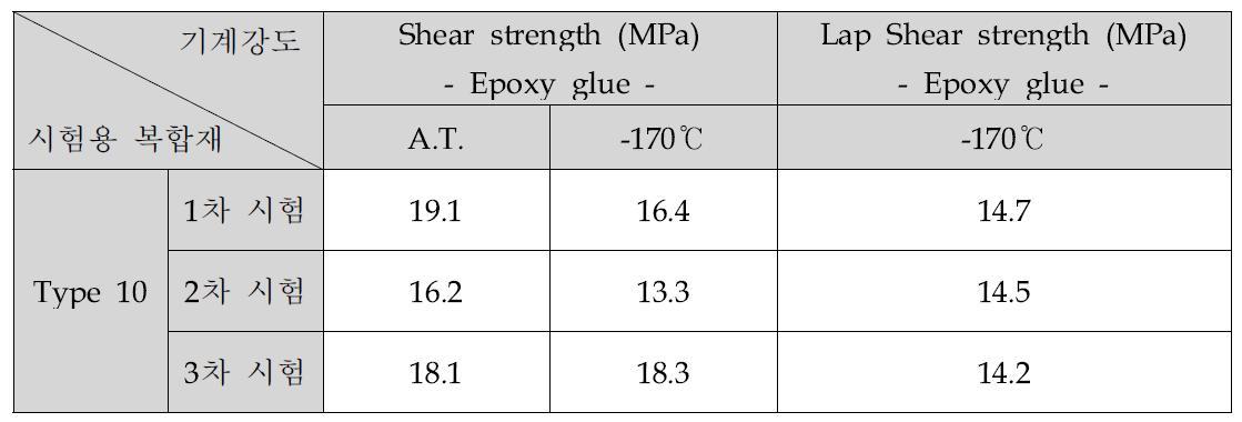 시험용 Formulation별 복합재의 기계적 물성평가 결과 요약