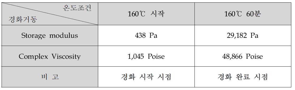 복합재용 수지의 Rheometer 경화거동