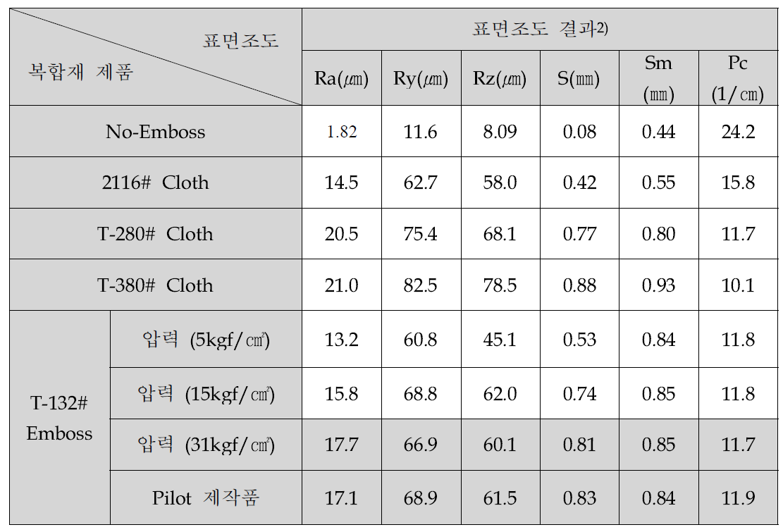 Emboss 패턴에 따른 복합재 표면 Surface Roughness 측정 결과