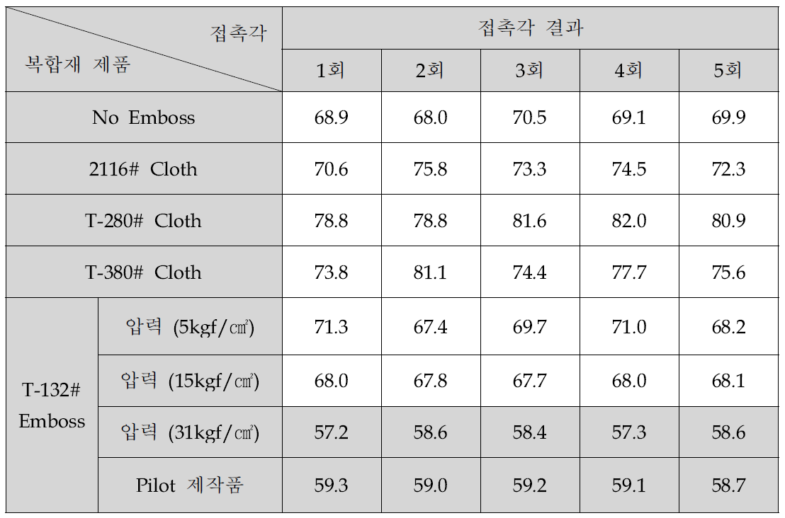 Emboss 패턴에 따른 복합재 표면 접촉각 측정 결과