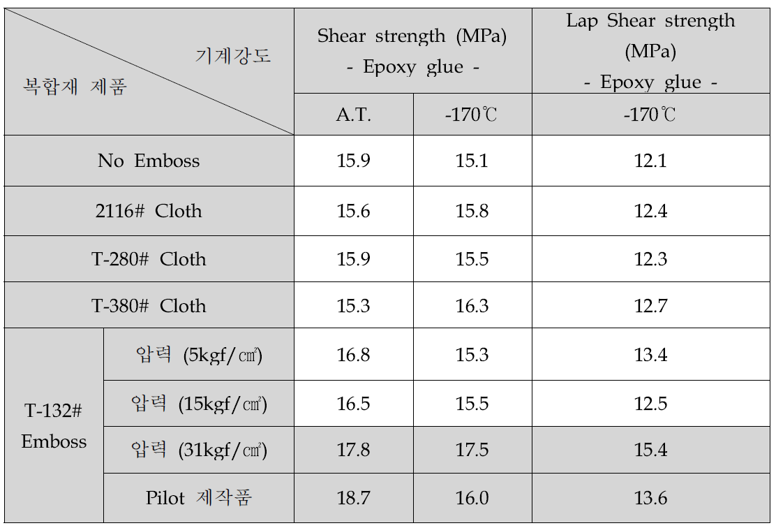 Emboss 패턴 및 성형압력에 따른 복합재의 기계적 물성평가 결과 요약