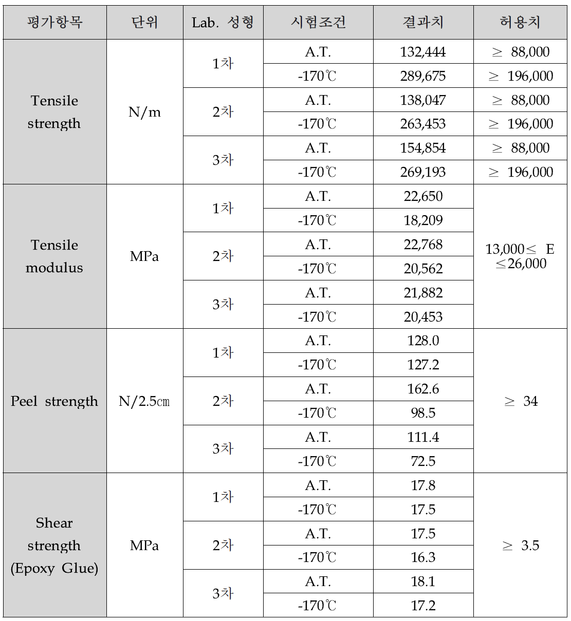 복합재 Lab. 성형 제작품의 기계적 물성평가 결과 요약