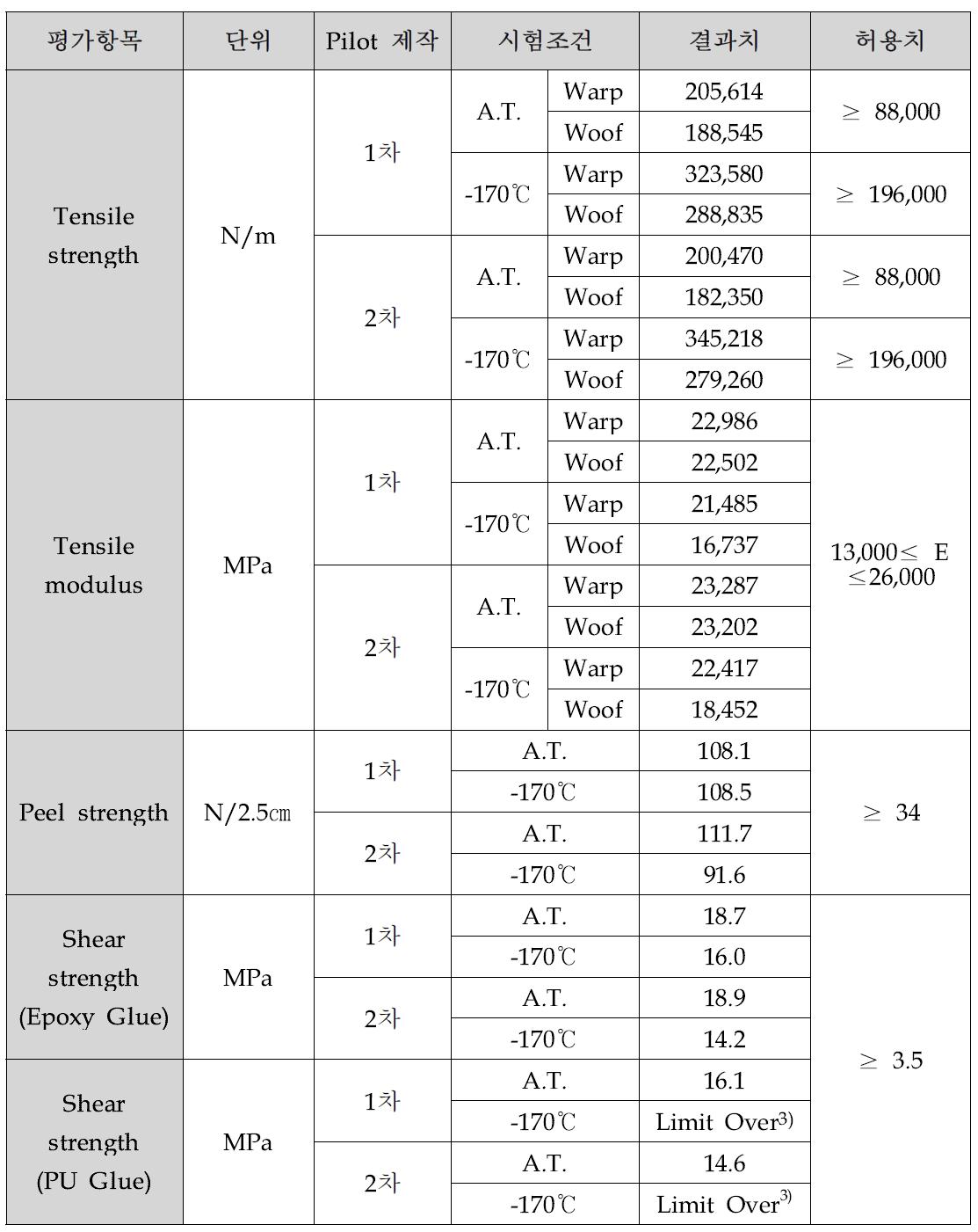 복합재 Pilot 제작품의 기계적 물성평가 결과 요약