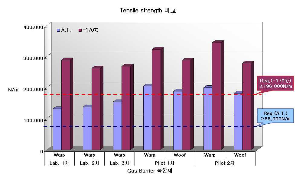 복합재 제품의 Tensile strength 비교