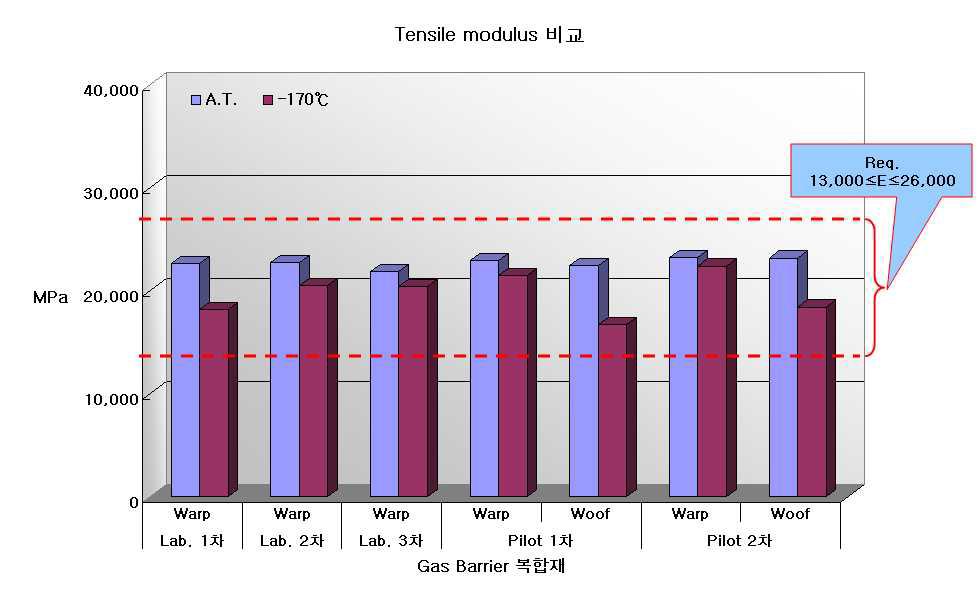 복합재 제품의 Tensile modulus 비교