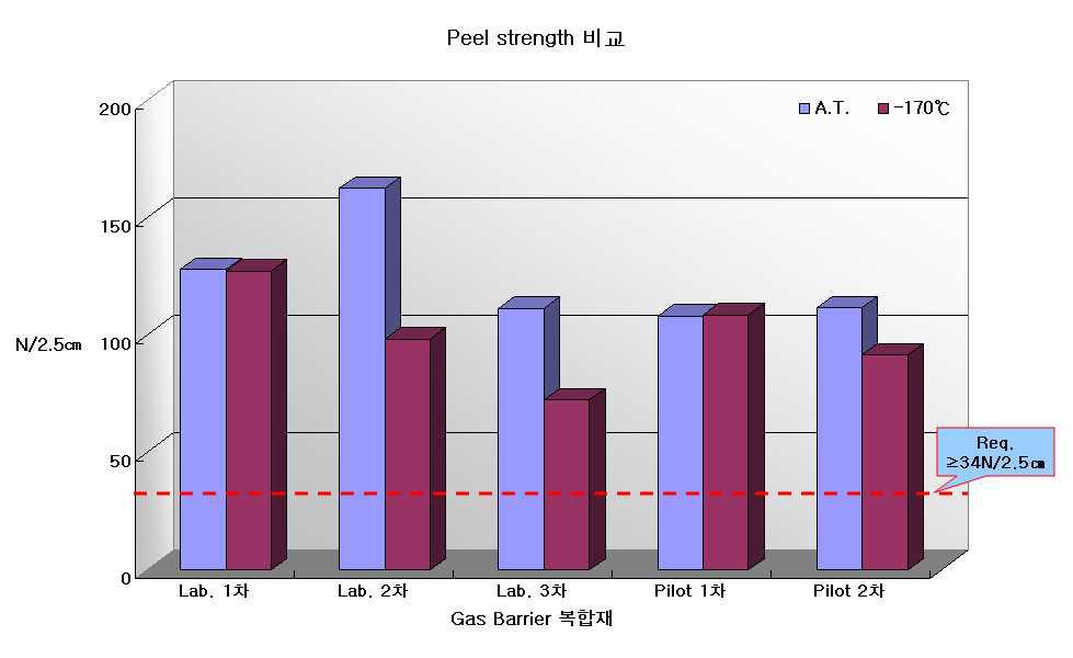 복합재 제품의 Peel strength 비교