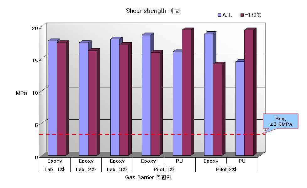 복합재 제품의 Shear strength 비교