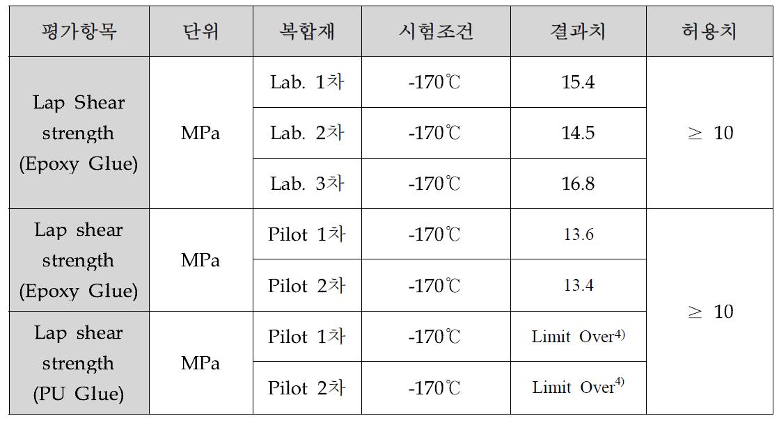 복합재 제품의 Lap Shear strength 결과 요약