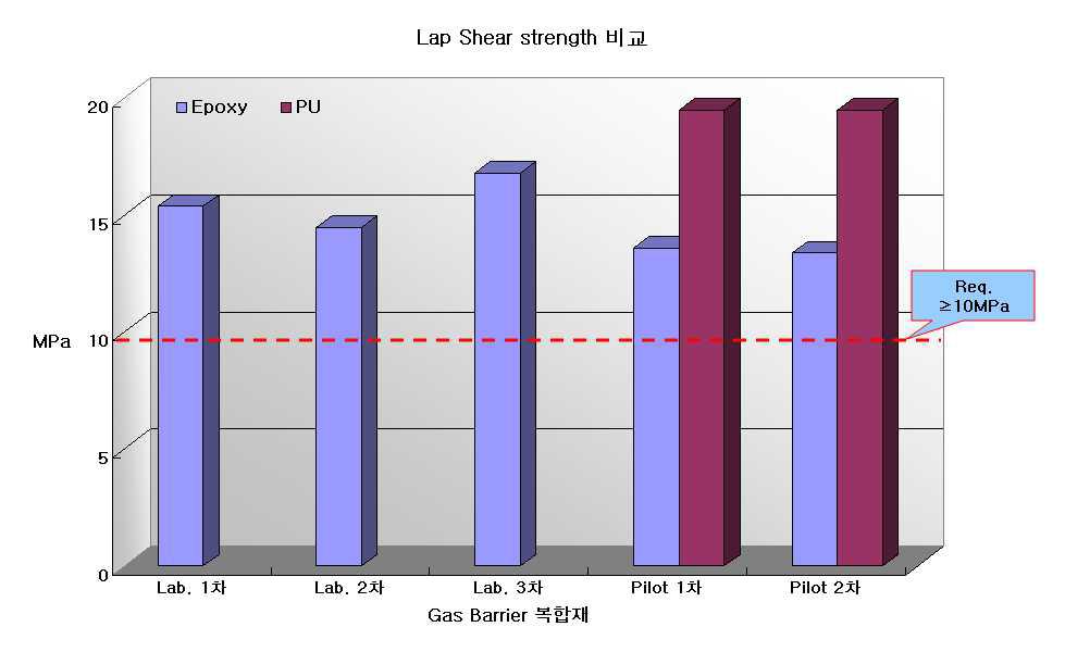 복합재 제품의 Lap Shear strength 비교