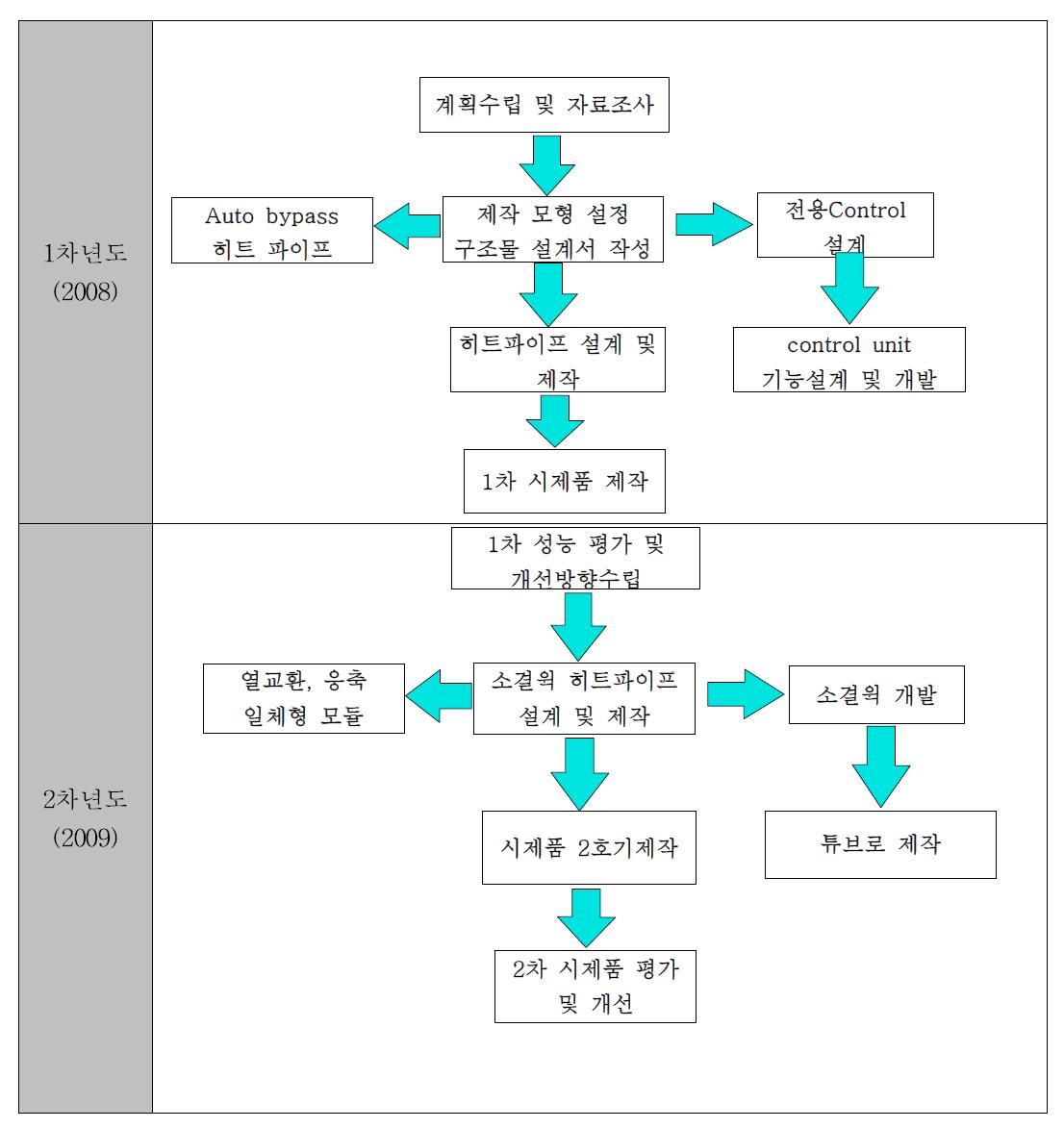 사업 추진체계