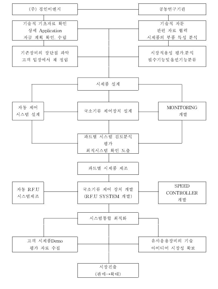 사업 추진 체계