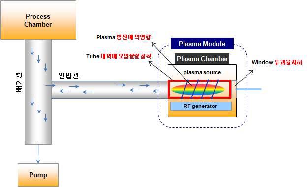 Process Monitor용 Plasma Chamber의 오염이 미치는 영향