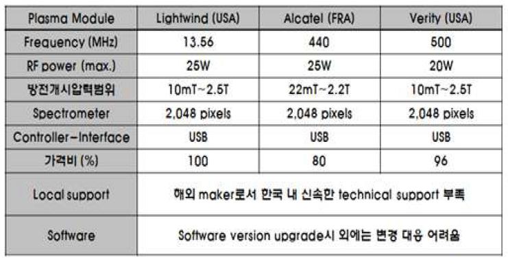 해외 경쟁사의 Process Monitor용 Plasma Module 비교