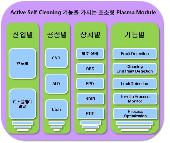 Process Monitor용 Plasma Module의 적용분야